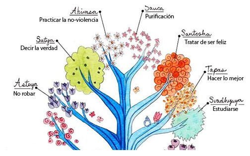 el Yama Ahimsa implica también dejar de críticar innecesariamente. Solicita respetar los puntos de vista